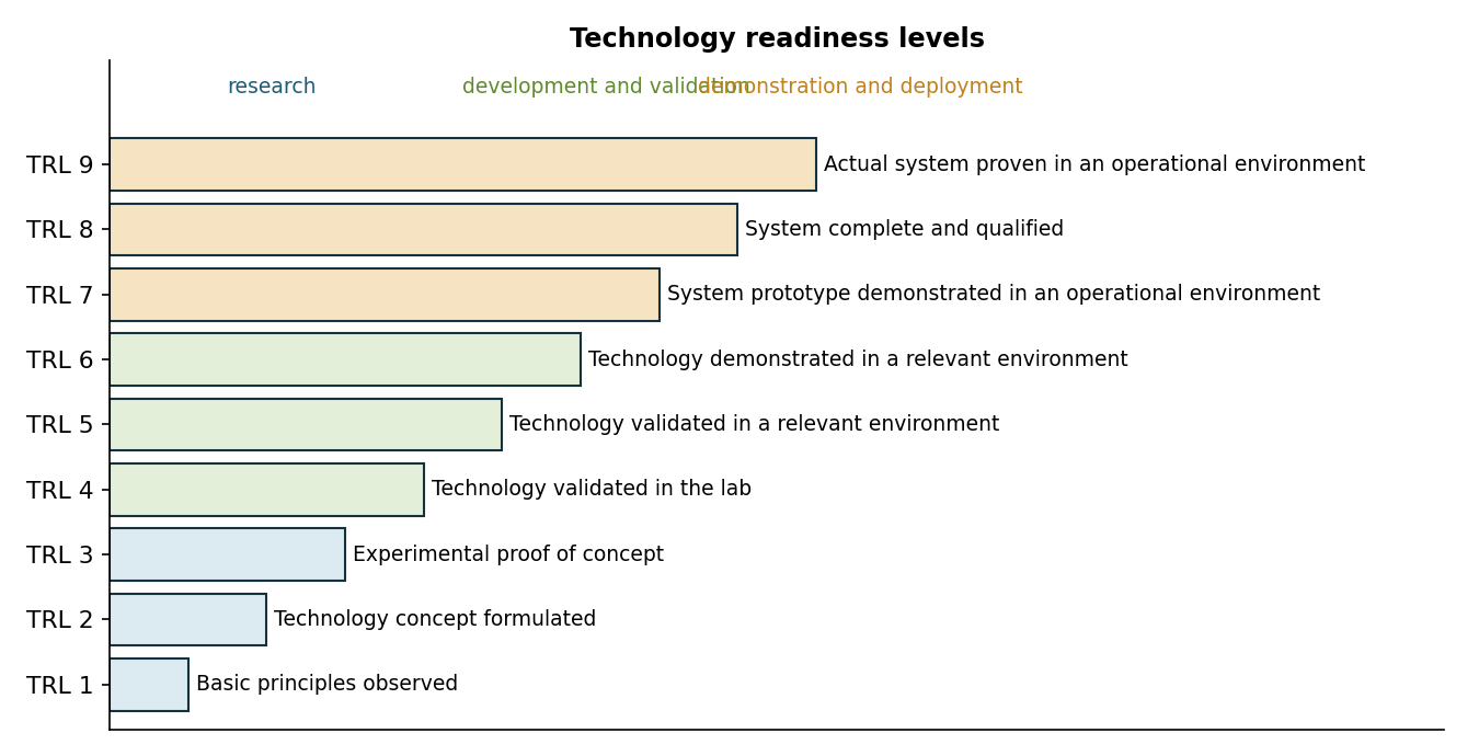 The nine technology readiness levels as used in European research programmes {cite:mankins2009}.