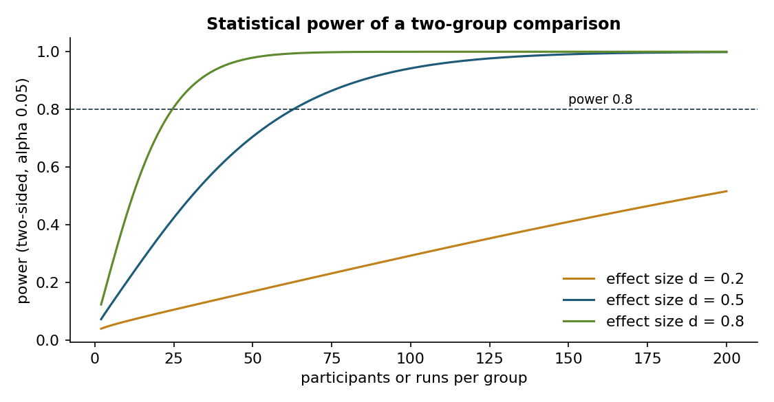 Power of a two-sided two-group comparison at a significance level of 0.05 as a function of group size for three effect sizes, computed with a normal approximation.