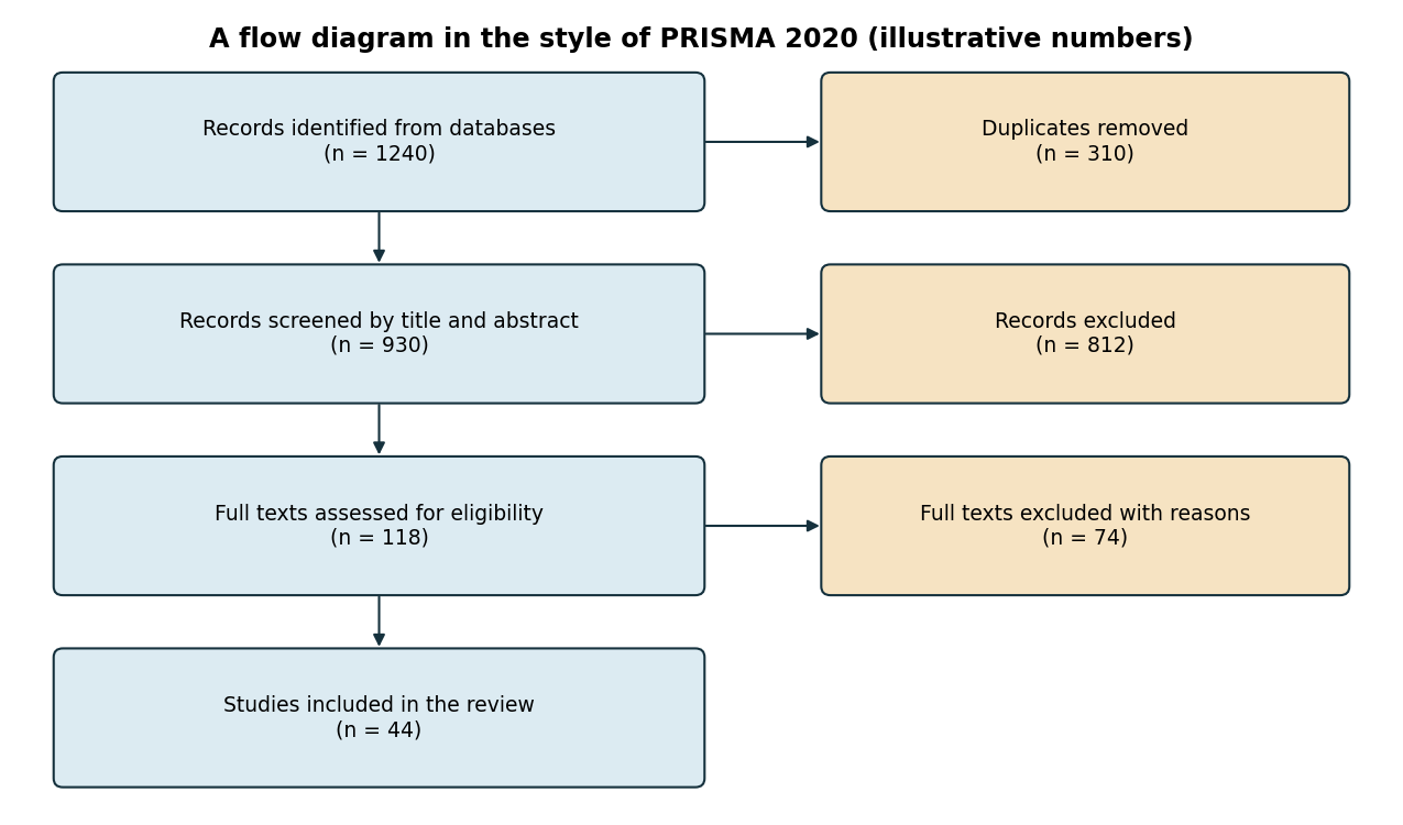The selection process of a systematic review in the style of the PRISMA 2020 flow diagram, with illustrative numbers {cite:page2021}.