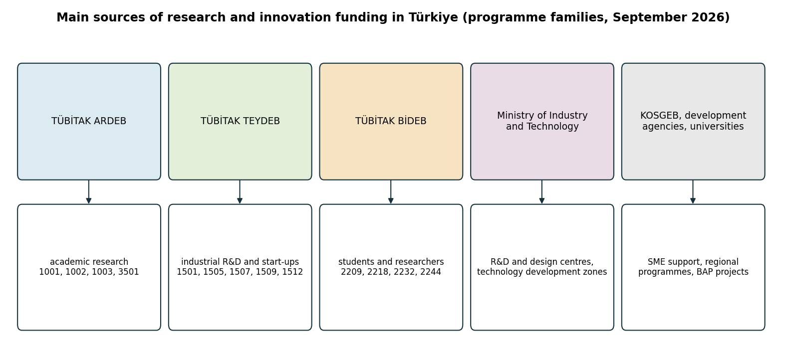 Programme families of the main public funders of research and innovation in Türkiye, checked against official sources in September 2026 {cite:law5746,law4691,law5449}.
