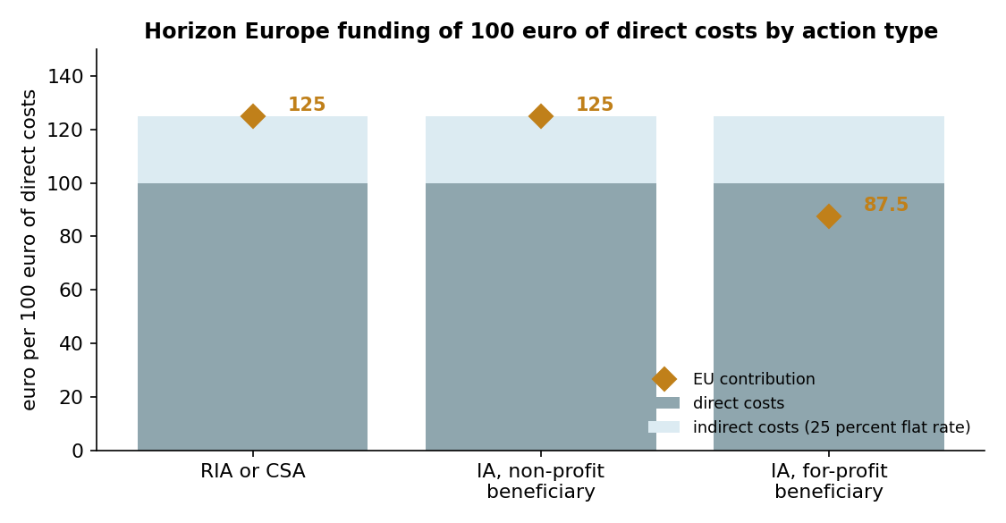 Eligible costs and EU contribution for 100 euro of direct costs in Horizon Europe, by action type and type of beneficiary {cite:ffgrates,eclumpsum}.