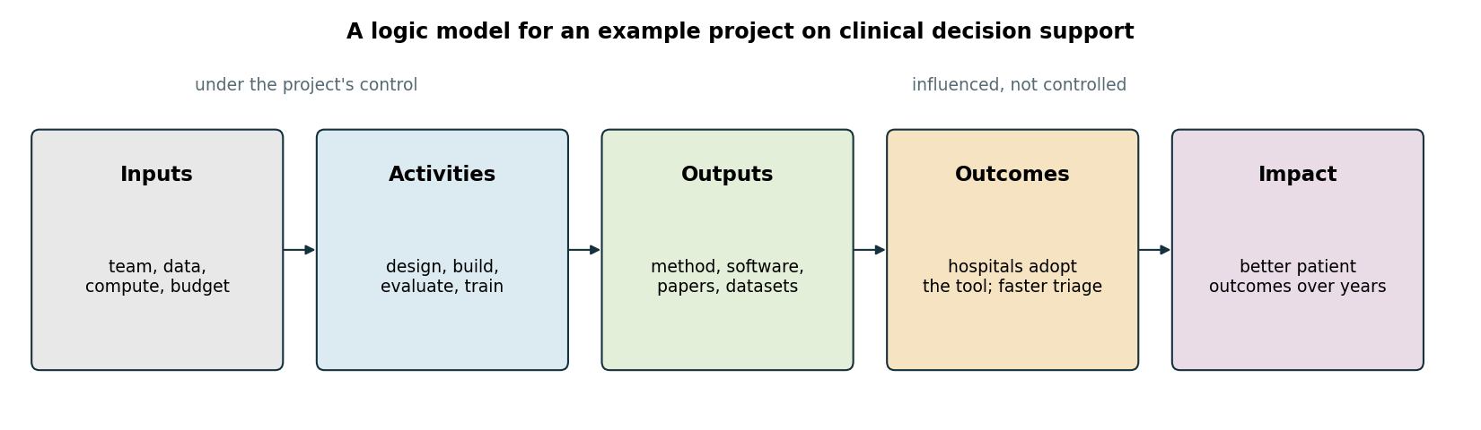A logic model: inputs and activities lead to outputs under the project's control, and to outcomes and impact that the project influences {cite:kellogg2004}.