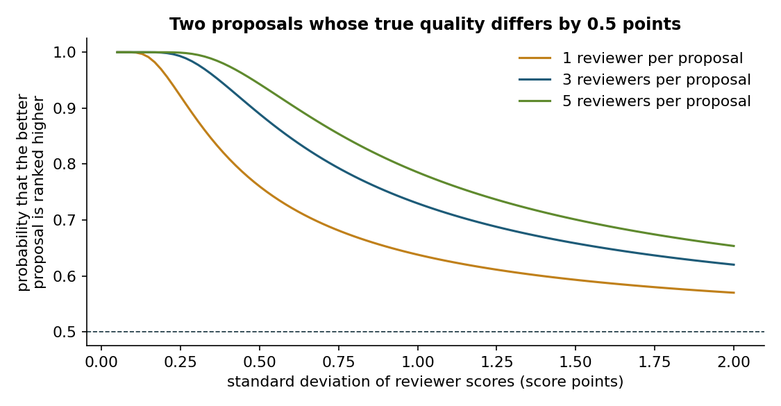 Probability that the better of two proposals whose true quality differs by half a point is ranked higher, as a function of reviewer noise and the number of reviewers per proposal, in a simple normal model.