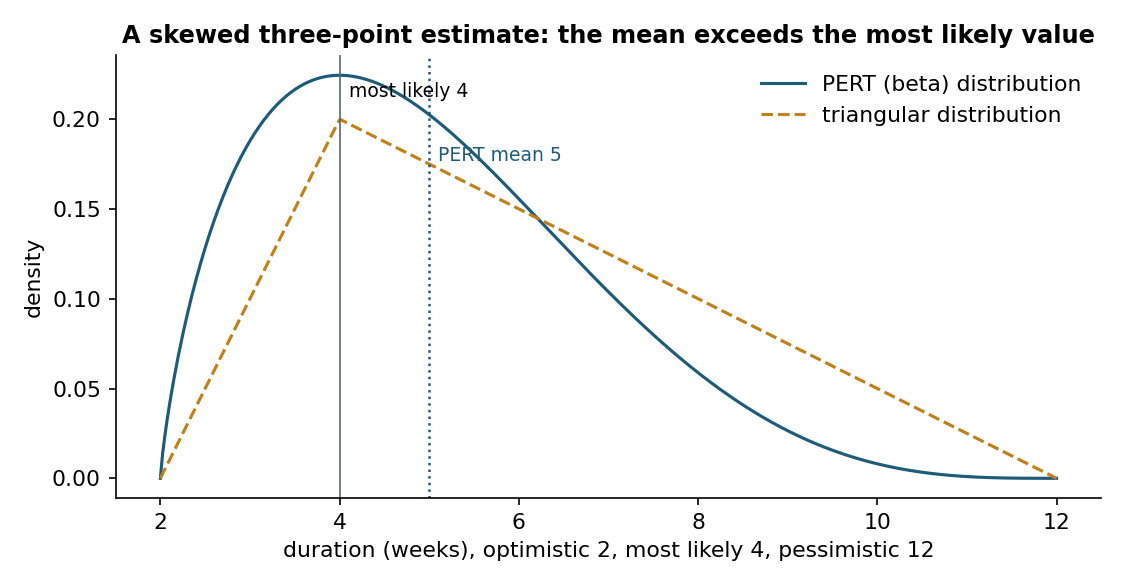 A three-point estimate with a long pessimistic tail: under both the PERT and the triangular distribution, the expected duration exceeds the most likely one {cite:malcolm1959}.