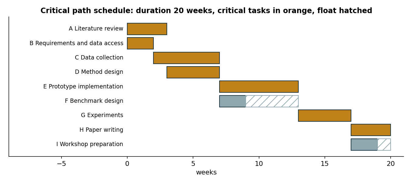 Critical path schedule of the example research project: two critical paths of 20 weeks merge at the prototype; benchmark design and workshop preparation have float {cite:kelley1959}.