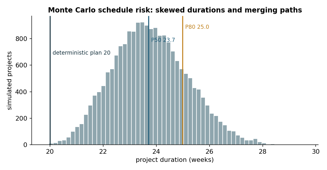 Distribution of the duration of the example project in 20,000 Monte Carlo runs with triangular task durations from 0.9 to 1.6 times the planned value {cite:vose2008}.