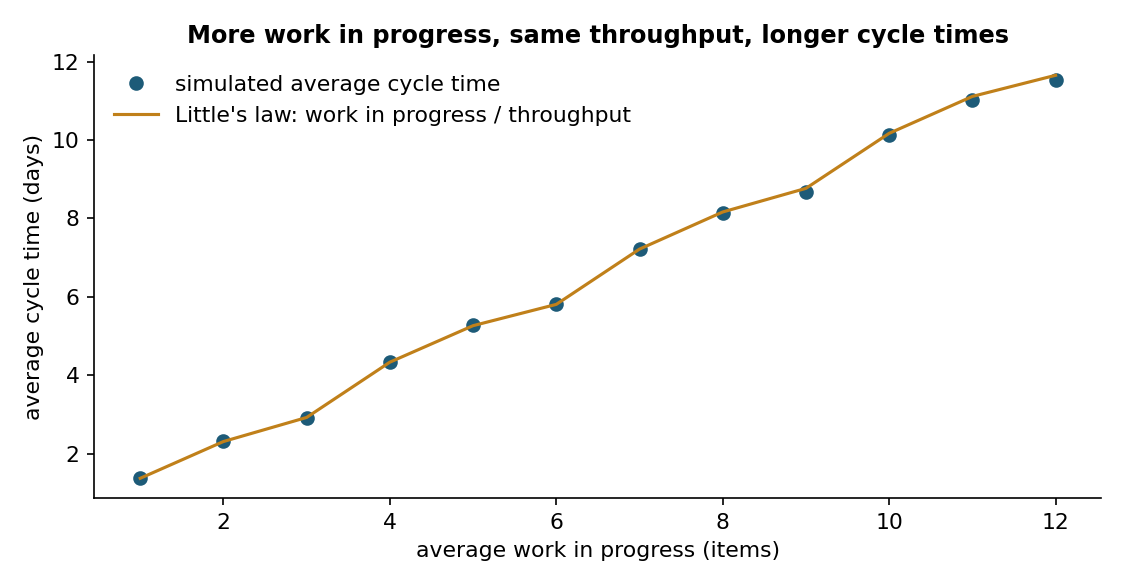 Simulated Kanban system with fixed capacity: raising the limit on work in progress leaves throughput unchanged and lengthens cycle times, as Little's law predicts {cite:little1961}.