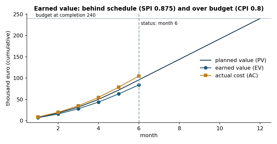 Planned value, earned value and actual cost of the example project at month 6 {cite:pmi2019evm}.