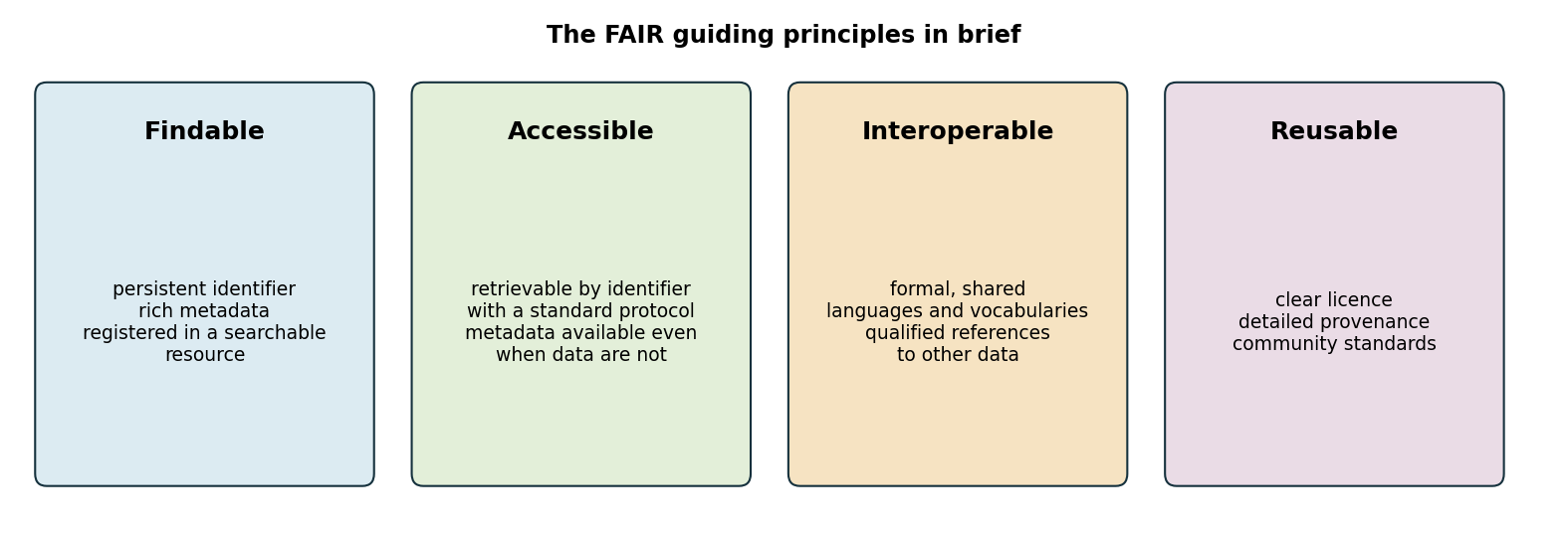 The FAIR guiding principles for scientific data management and stewardship, in brief {cite:wilkinson2016}.