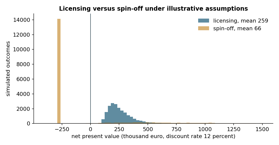 Simulated net present values of licensing and of founding a spin-off for the same technology, under illustrative assumptions: licensing is safer, while the spin-off has a small chance of a much larger return.