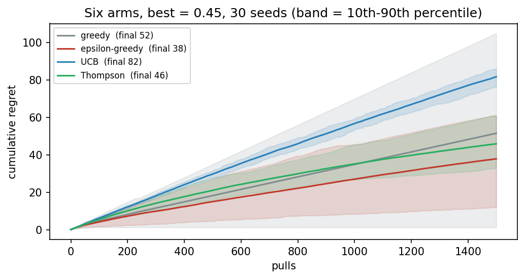 Cumulative regret of four strategies on six close arms, with the band between the 10th and 90th percentile over thirty seeds.