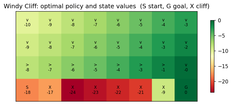 The optimal policy and the state values of the Windy Cliff with a slip probability of 0.15.