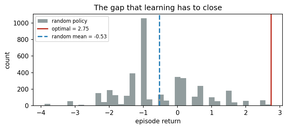 Returns of 4000 rollouts of the random policy, with its mean and the exact optimum.