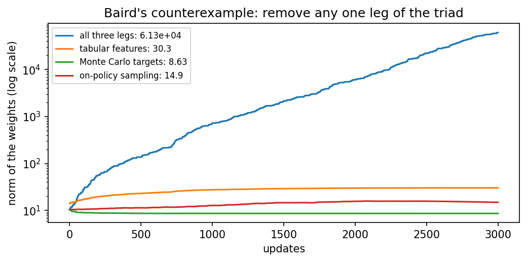 Baird's counterexample: The norm of the weights over 3000 updates on a logarithmic axis, with all three legs of the triad and with each leg removed in turn. The legend gives the norm at the end of each run.