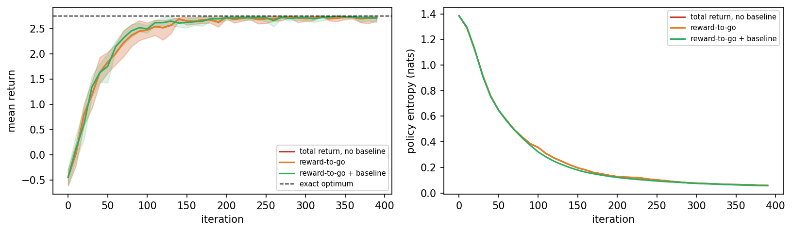 REINFORCE on TokenWorld with three estimators over eight seeds. Left: mean return, with the band between the 10th and the 90th percentile of the seeds, against the exact optimum of 2.75. Right: entropy of the policy over the states it visits.