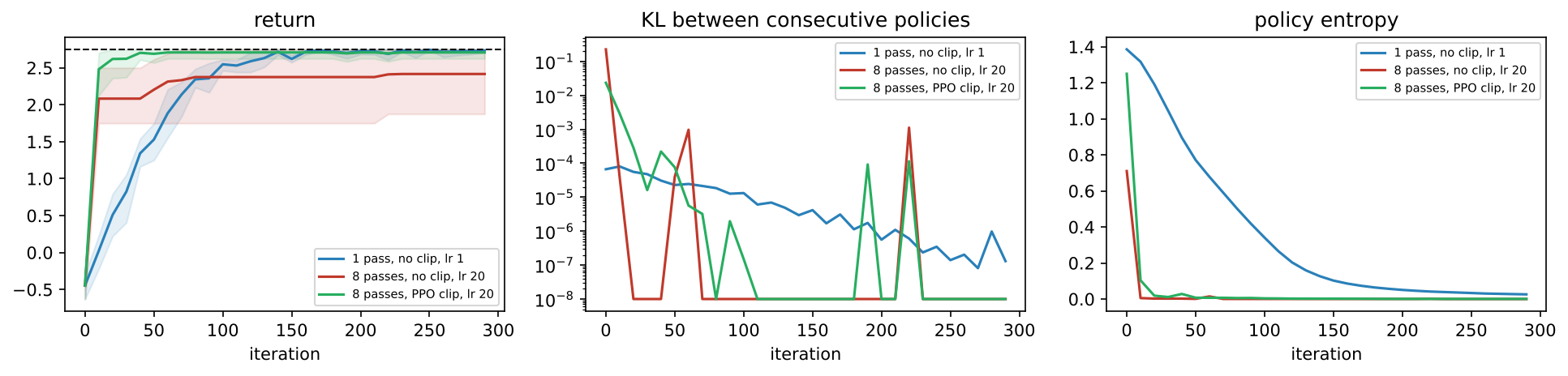 Return, Kullback-Leibler (KL) divergence between consecutive policies on a logarithmic scale, and entropy over the visited states, for one pass without the clip and for eight passes without and with it. In the legends, lr is the learning rate.