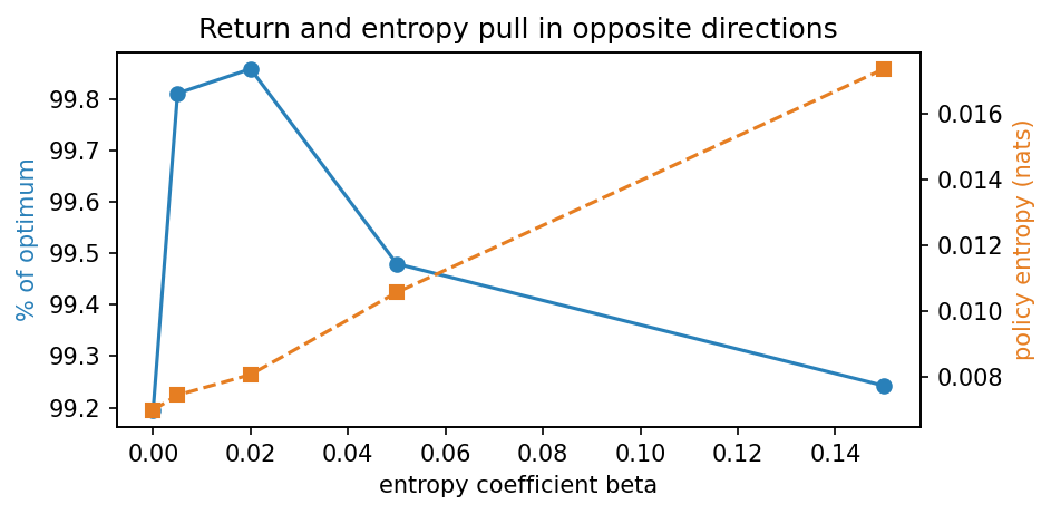 Return as a percentage of the optimum, left axis, and entropy over the visited states, right axis, against the entropy coefficient $\beta$, as means over six seeds.