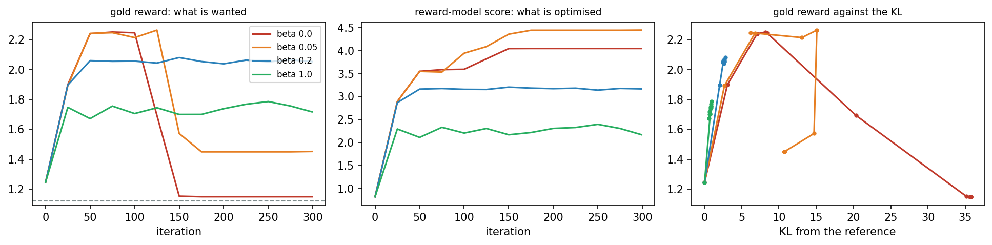 Four runs of RLHF with the KL weights 0, 0.05, 0.2 and 1.0 over 300 iterations. Left: the gold reward, with the fine-tuned model as the dashed line. Middle: the reward-model score. Right: the gold reward against the KL divergence from the reference. Without a penalty the two scores diverge.