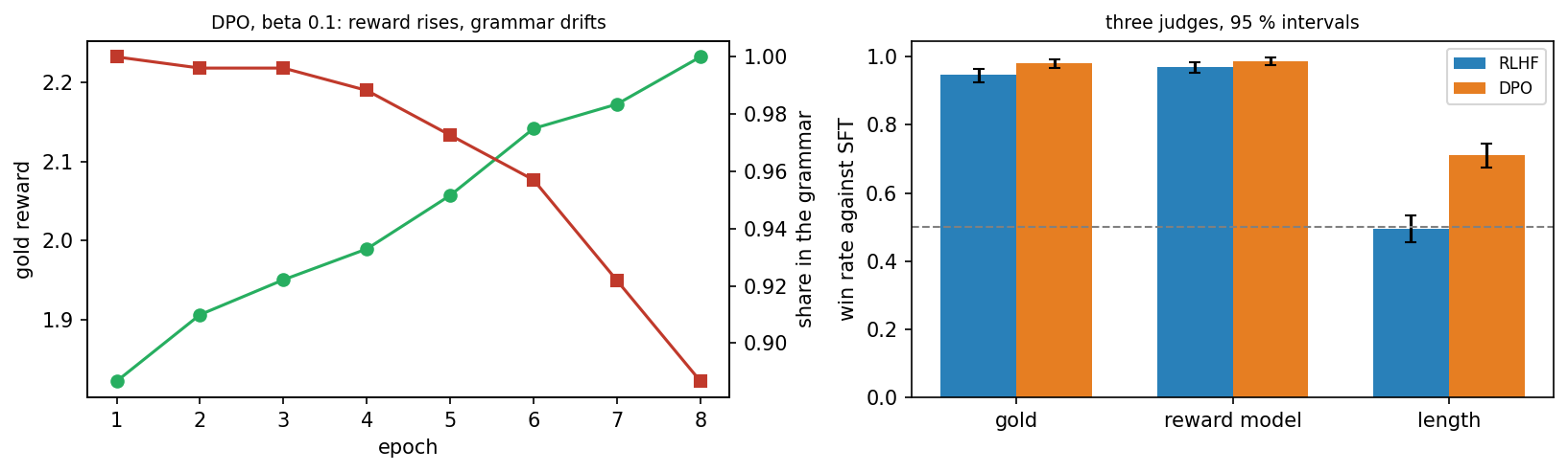 Left: DPO with $\beta = 0.1$ over eight epochs. The gold reward (circles, left axis) rises while the share of sentences in the grammar (squares, right axis) falls. Right: Win rates of RLHF and DPO against the fine-tuned model (SFT) under three judges, with 95 percent intervals.