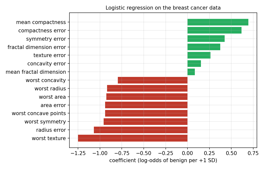The eight most negative and the seven most positive of the 30 weights of a logistic regression on the tumour data, with the inputs on a common scale. The axis shows the change of the log-odds of benign when a feature grows by one standard deviation (SD).