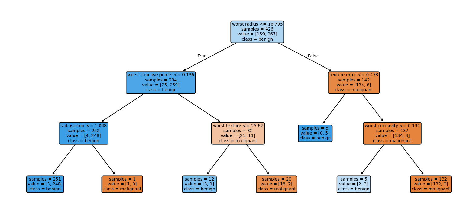 A decision tree of depth three for the tumour data. Every prediction follows at most three readable questions.