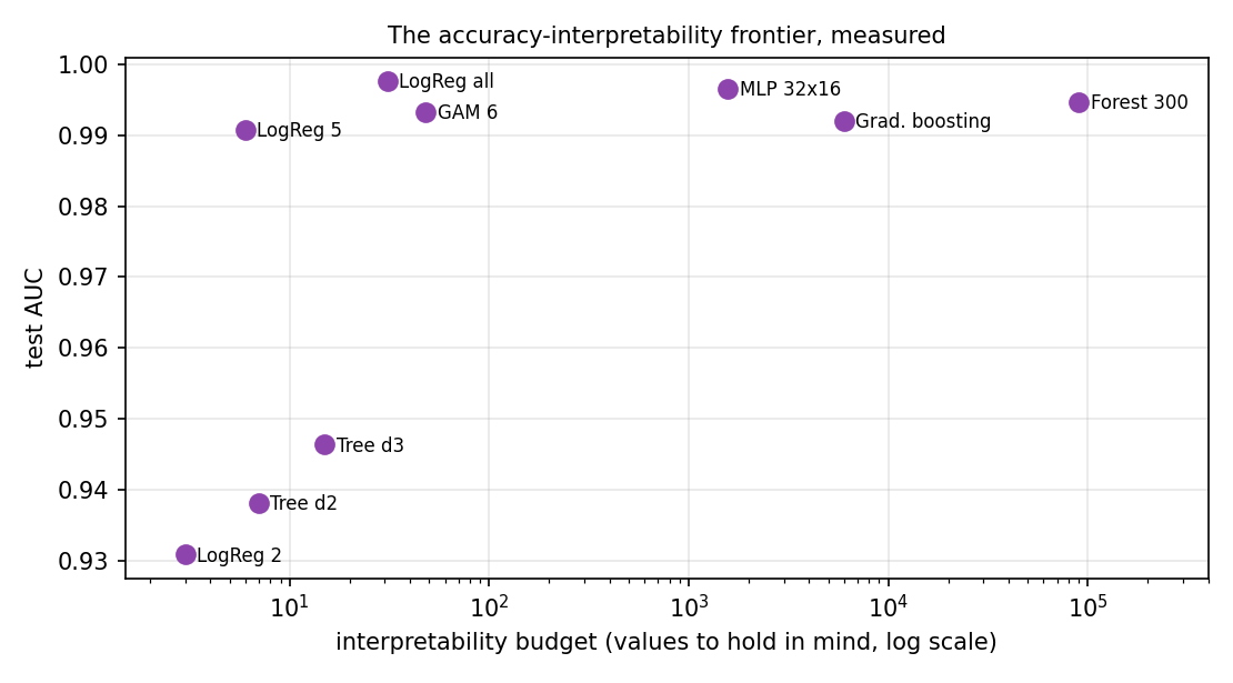 Test AUC against an estimate of the number of values a reader must hold in mind, for nine models on the tumour data. Beyond a few dozen values, the AUC no longer improves.