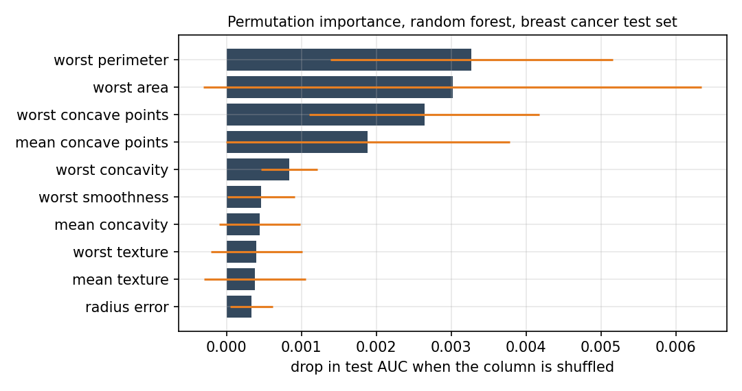 Permutation importance of the random forest on the test tumours: the mean drop of the test AUC over ten shuffles for the ten most important measurements, with one standard deviation to each side in orange.