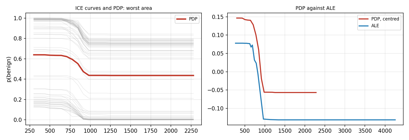 Left: ICE curves of 60 test tumours and their average, the partial dependence (PDP), for the worst area. Right: the centred partial dependence and the accumulated local effects (ALE) of the same measurement.