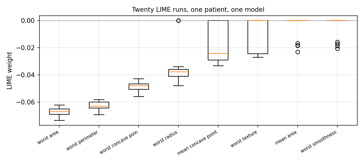 Twenty LIME runs for one patient with twenty seeds. Each box holds the twenty weights of one measurement, and a weight of 0 means that the run did not select it. Several features enter the top six in some runs and not in others.