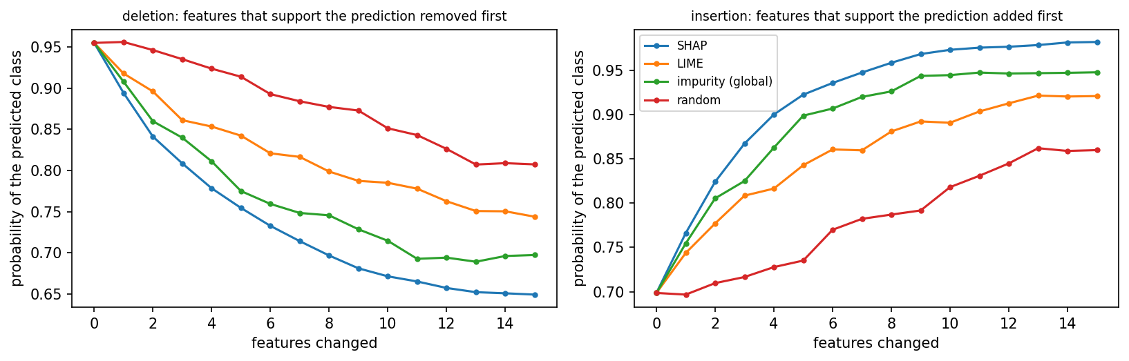 Mean deletion and insertion curves of four methods on 20 cases of the tumour data.