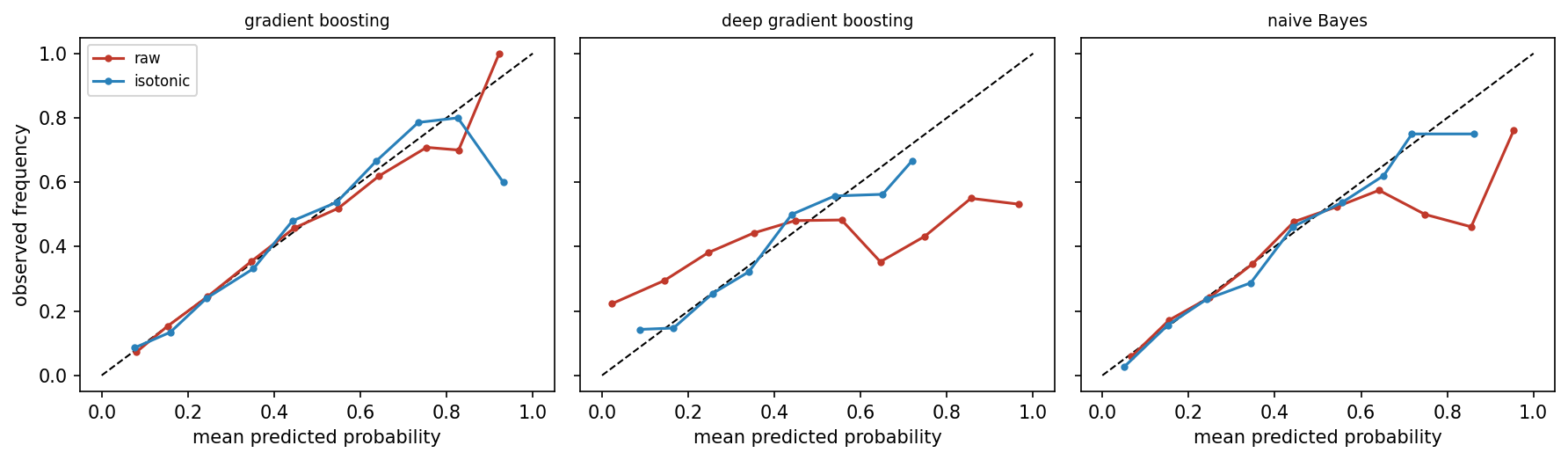 Reliability diagrams of three credit models on the 1200 test applicants, before recalibration (raw) and after isotonic recalibration. The dashed diagonal marks perfect calibration.