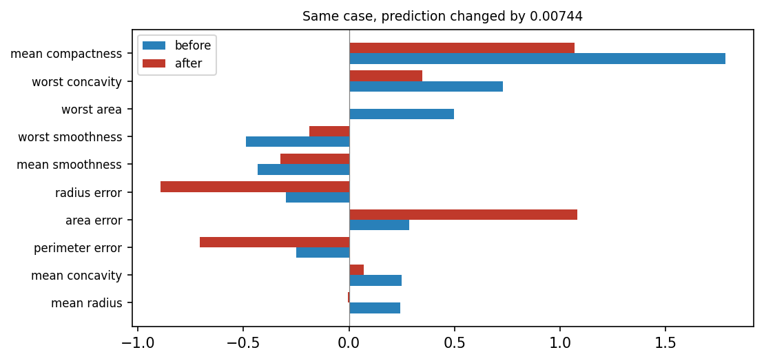 The ten largest attributions of one tumour case before the attack, and the attributions of the same features after it.