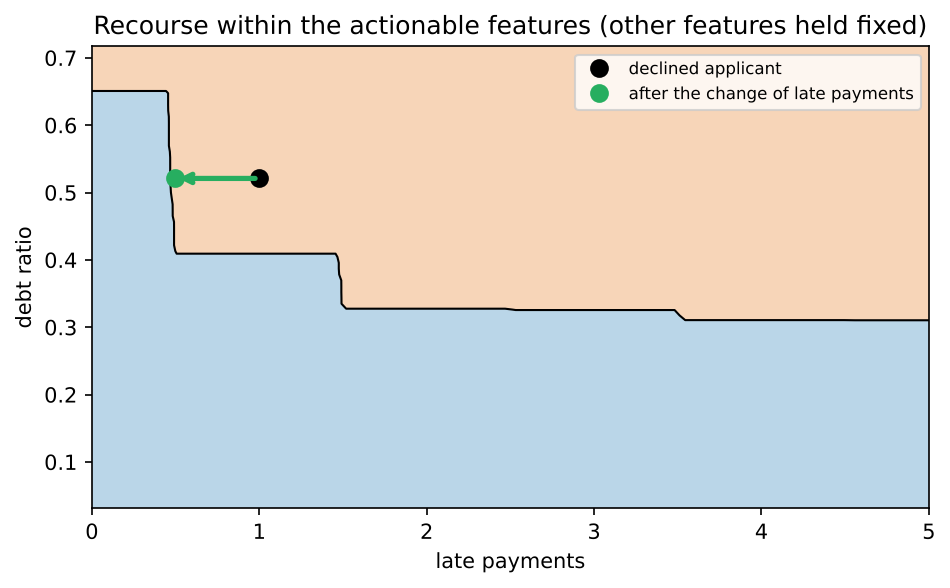 Applicant 1712 in the plane of late payments and debt ratio, with the other three features held at the values of the applicant. Orange is declined, blue is approved, and the black line is the decision boundary. The green arrow is the change of the statement.