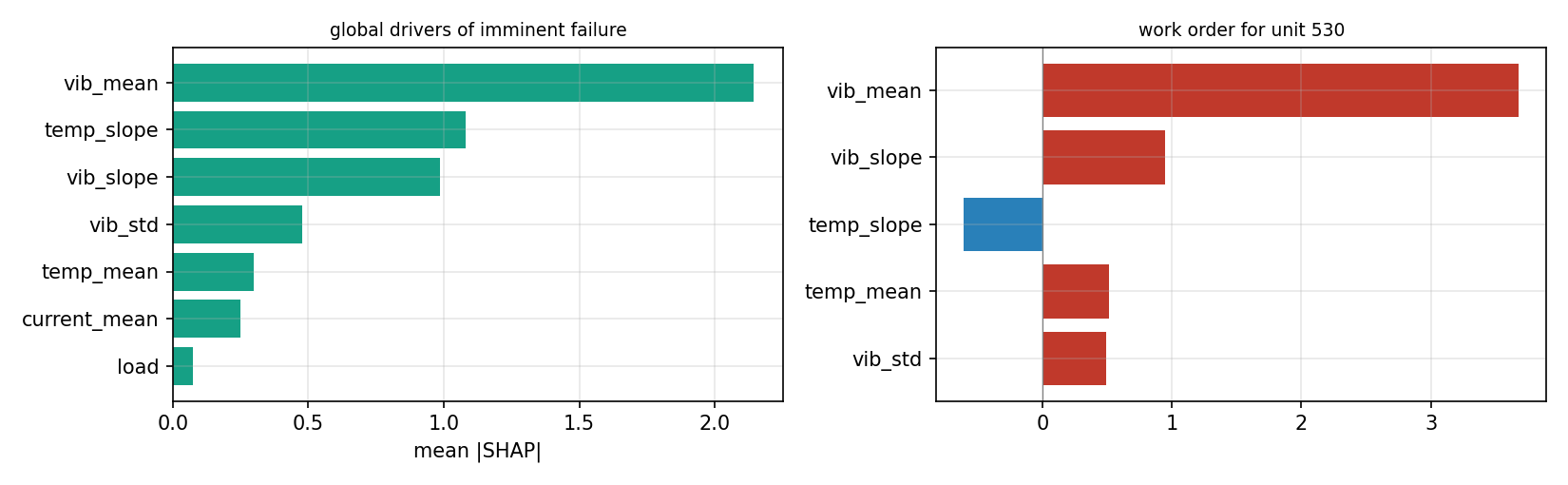 Left: the mean absolute SHAP value of each feature over the test windows, the global drivers of imminent failure. Right: the five largest SHAP values behind one work order. Red pushes towards failure and blue away from it.