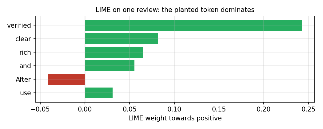 LIME weights for one review of the test data. The token verified carries no sentiment and has the largest weight.